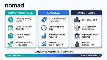 Coworking versus sublease versus direct lease NYC startup office comparison chart