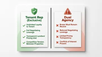Tenant rep broker versus dual agency representation conflict of interest comparison