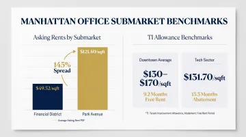 Manhattan office submarket rent ranges and tenant improvement allowances comparison chart