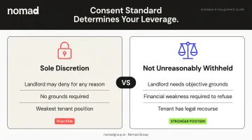 Landlord consent standard comparison sole discretion versus not unreasonably withheld