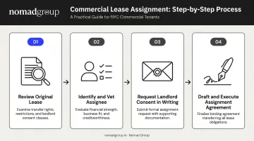 Four-step commercial lease assignment process from review to execution infographic