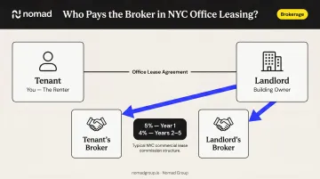 NYC commercial broker commission structure showing landlord payment split between brokers