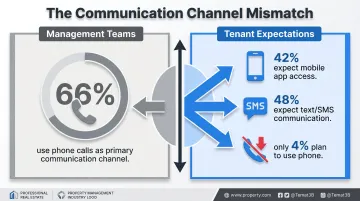 Property management communication channel gap between landlords and tenants comparison chart