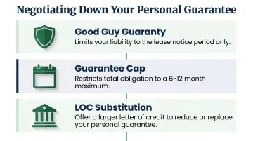 Three strategies to limit personal guarantee exposure in NYC startup office leases