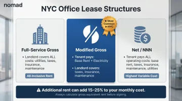 Three NYC commercial lease types gross modified-gross and net comparison infographic