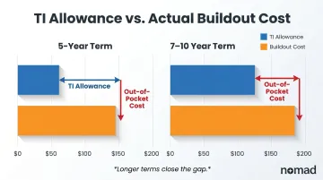 NYC tenant improvement allowance versus buildout cost comparison by lease term length