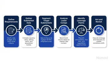 6-step NYC commercial office market analysis process flow infographic