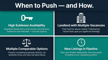Four tenant negotiation leverage points in NYC office leasing market conditions