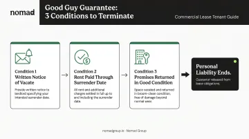 Good Guy Guarantee three-condition termination process flow for NYC commercial tenants