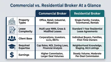 Commercial versus residential real estate broker five-dimension comparison infographic