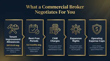 Five commercial lease negotiation terms TI allowance CAM charges rent-free periods explained