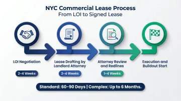 NYC commercial lease LOI to signed lease timeline stages and typical durations