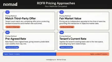 Four ROFR lease pricing structure options comparison with risk profiles
