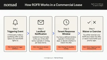 4-step commercial lease ROFR activation process flow diagram