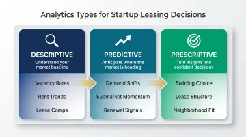 Three types of real estate analytics descriptive predictive and prescriptive framework