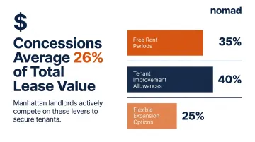 Office lease concession breakdown showing free rent TI allowances and national average value
