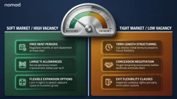 Office lease negotiation levers comparison soft market versus tight market conditions