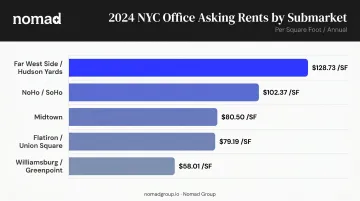 2024 Manhattan commercial office rent by neighborhood submarket comparison infographic