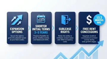 Four key lease terms venture-backed startups should negotiate in Manhattan office agreements