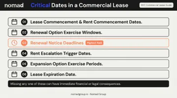 Six critical commercial lease dates every NYC tenant must track
