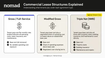 Three commercial lease types gross net triple net comparison infographic