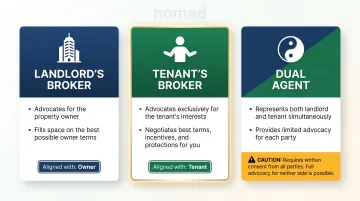 Three types of commercial real estate broker representation roles explained