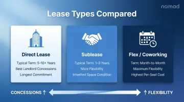 Three NYC office lease types comparison direct sublease and flex arrangements