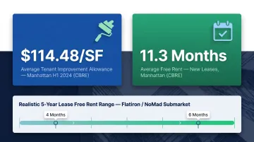 NYC 5-year office lease concessions TI allowance and free rent benchmarks