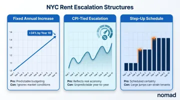 Three NYC commercial lease rent escalation structures fixed CPI and step-up comparison
