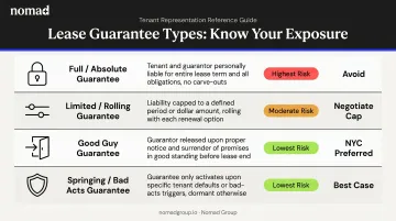 Four commercial lease personal guarantee types compared by scope and landlord favorability