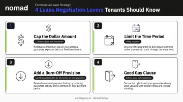Four personal guarantee negotiation levers for commercial lease tenants infographic