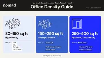 Three office density tiers comparison chart from high to spacious layout