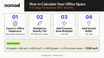 Four-step office space calculation formula with worked example for NYC companies