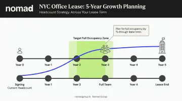 Office lease growth planning timeline showing full occupancy target by year three