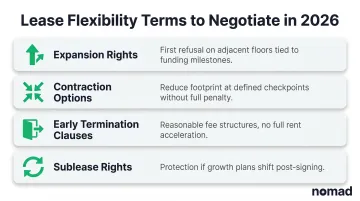 Four office lease flexibility terms expansion contraction termination and sublease rights explained