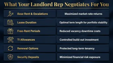 Key commercial lease negotiation terms landlord rep secures for property owners