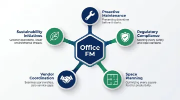 Five core areas of office facility management operational scope infographic