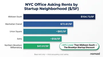 Manhattan versus Brooklyn office rent per square foot comparison bar chart infographic