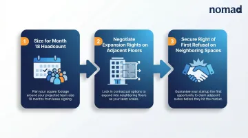 3-step NYC startup office space growth planning process flow diagram