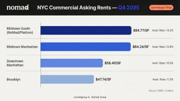 Q4 2025 Manhattan commercial office asking rents by submarket comparison chart