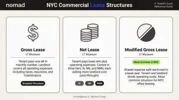 Three NYC commercial lease structure types gross net modified gross comparison