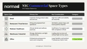Five NYC commercial space types comparison chart with key considerations