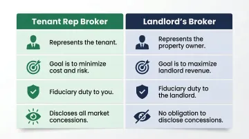 Tenant rep broker versus landlord broker side-by-side comparison infographic
