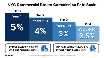 NYC commercial broker commission declining rate scale by lease year breakdown