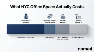 NYC office total occupancy cost breakdown showing four key expense components