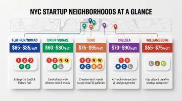 NYC startup neighborhood comparison chart showing rents transit and culture signals