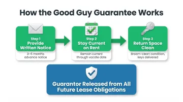 Good Guy Guarantee three-step process flow for NYC startup lease protection