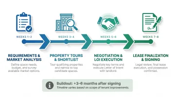 8-week office lease search to signature timeline process flow for tenants