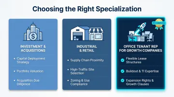 Three broker specialization types compared for NYC office tenant representation
