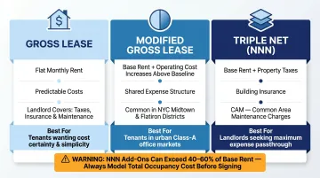 Three commercial lease types comparison gross modified gross and triple net